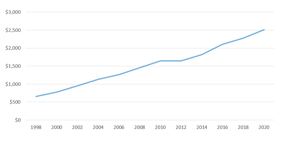 Estimated Total Tax Revenue of Texas Community Colleges, by Year, in Millions of Dollars (Adjusted to 2020 Dollars)
