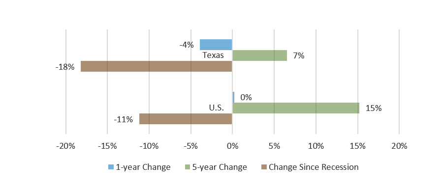 Percent Change in Educational Appropriations Per Full-Time Equivalent Student (Constant Adjusted 2018 Dollars)