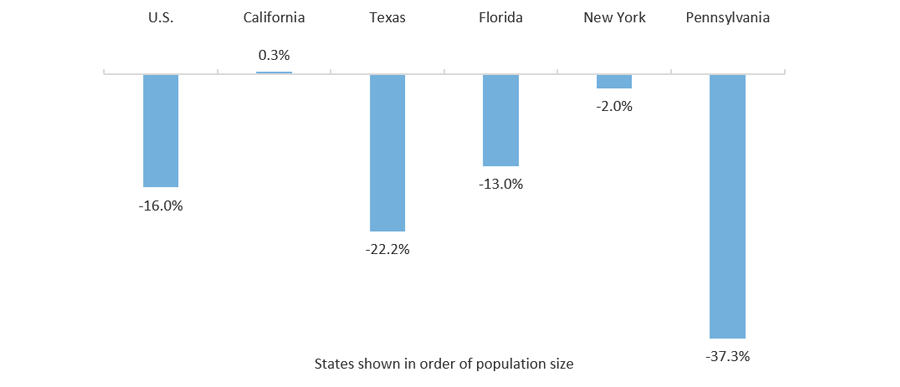 Percent Change in State Spending Per Student, Inflation Adjusted, 2008-2018