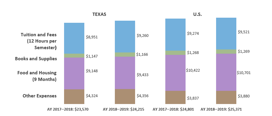 Weighted Average Public Four-year University Cost of Attendance for Two Semesters for Full-time Undergraduates Living Off Campus in Texas and the U.S. (AY 2017–2018 and AY 2018–2019)