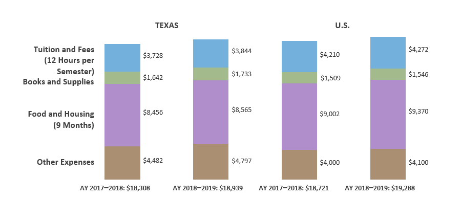 Weighted Average Public Four-year University Cost of Attendance for Two Semesters for Full-time Undergraduates Living Off Campus in Texas and the U.S. (AY 2017–2018 and AY 2018–2019)