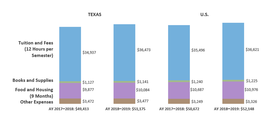 Weighted Average Private Four-year University Cost of Attendance for Two Semesters for Full-time Undergraduates Living Off Campus in Texas and the U.S. (AY 2017–2018 and AY 2018–2019)