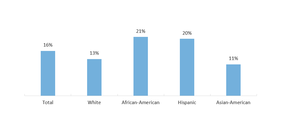 Average Tuition and Fees at a Texas Public Four-Year University as a Percentage of Texas Median Household Income, by Race (2017)