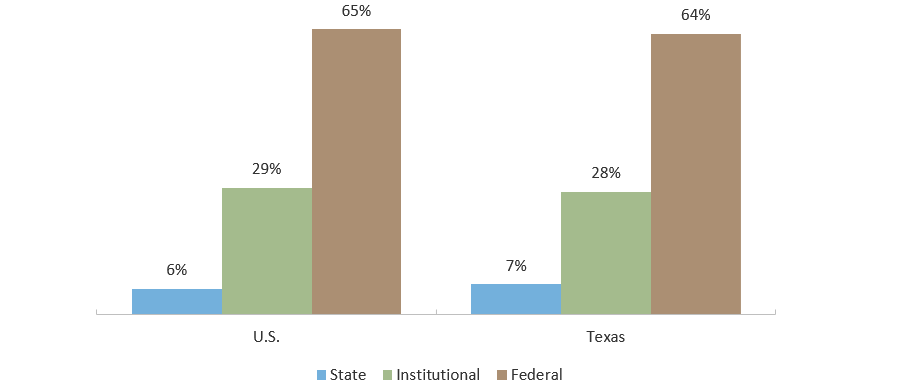 Direct Student Aid by Source (AY 2017-2018*)