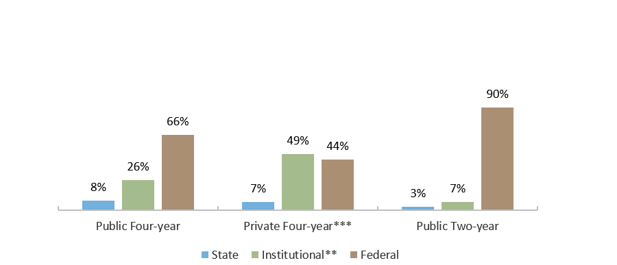 Direct Student Aid by Source in Texas, by Sector (AY 2017-2018*)