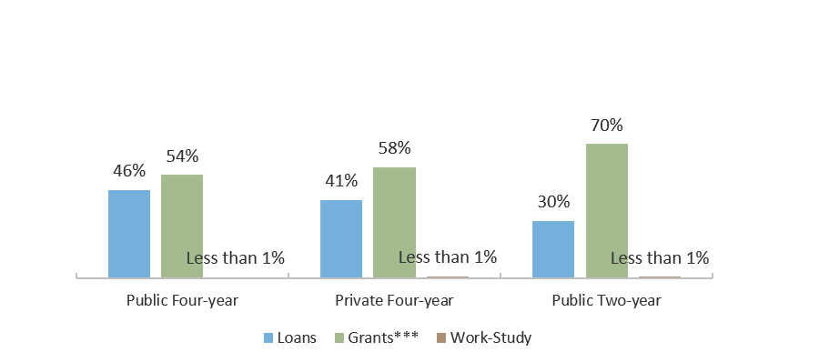 Direct Student Aid From All Sources by Type in Texas, by Sector (AY 2017-2018*)