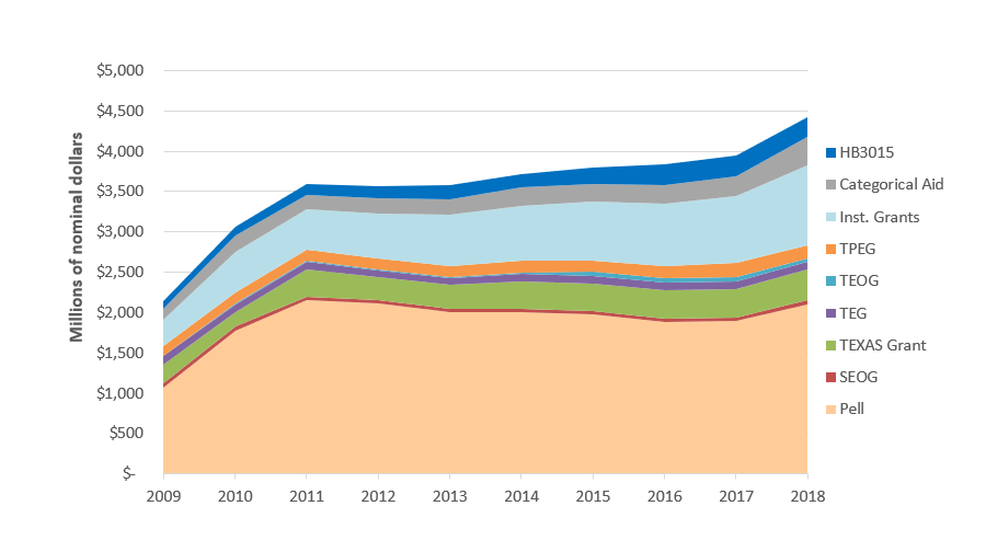 Total Grant Aid Awarded in Texas by Major Grant Program, by Fiscal Year (in Current Dollars)