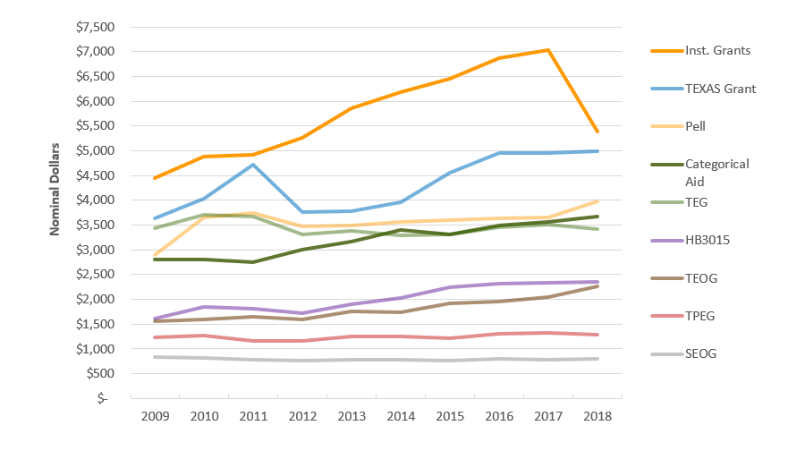 Average Grant Award in Texas by Major Grant Program, by Fiscal Year (in Current Dollars)