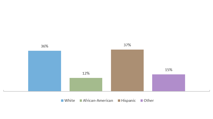 Fall 2017 Enrollment in Texas Higher Education, by Ethnicity