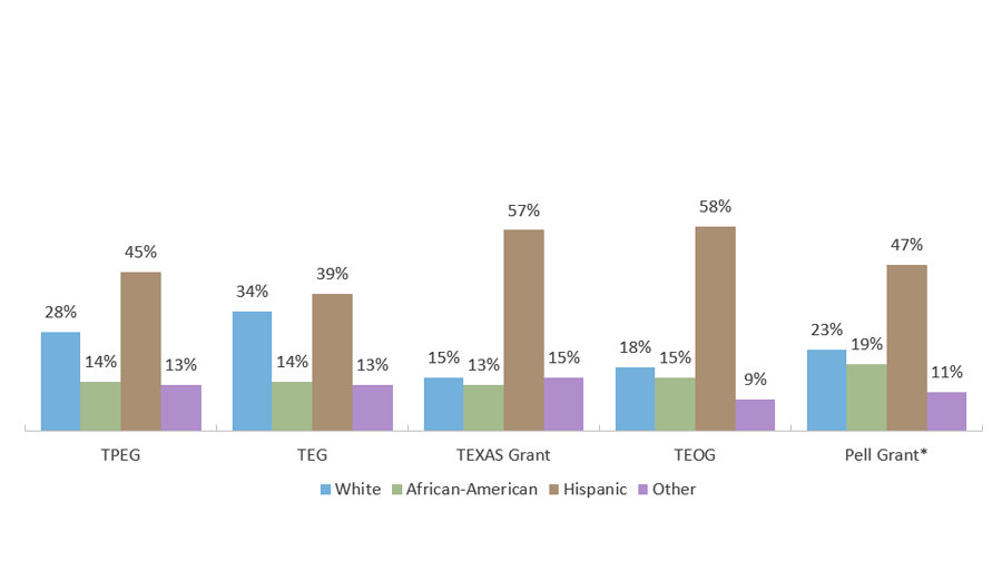 Fiscal Year 2017-2018 Grant Program Recipients by Ethnicity