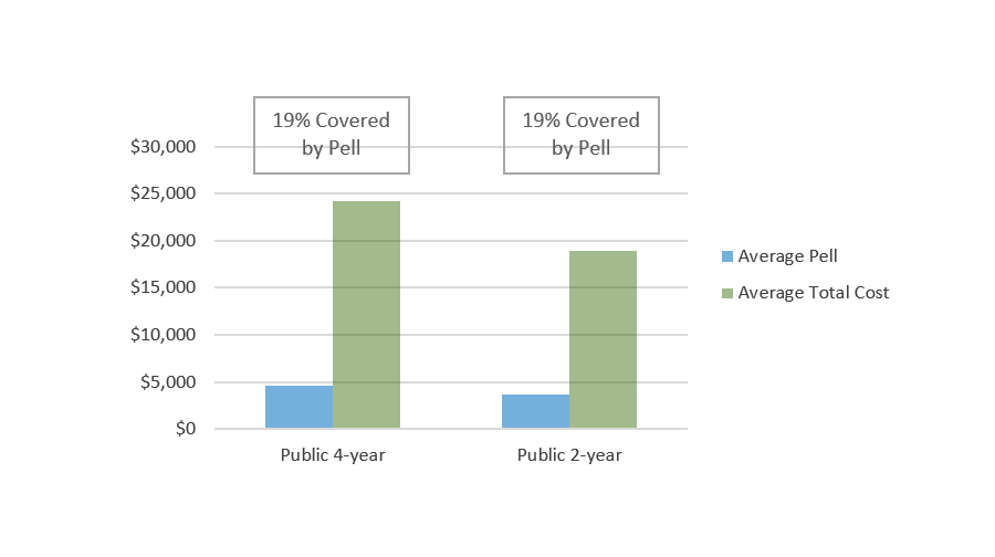 Total Cost of Attendance for Two Semesters Full-time Attendance at Texas Public Institutions Covered by Average Pell Grant Amount, by Sector (AY 2018-2019)