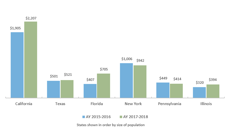 Total State Grant Aid (millions of current dollars)