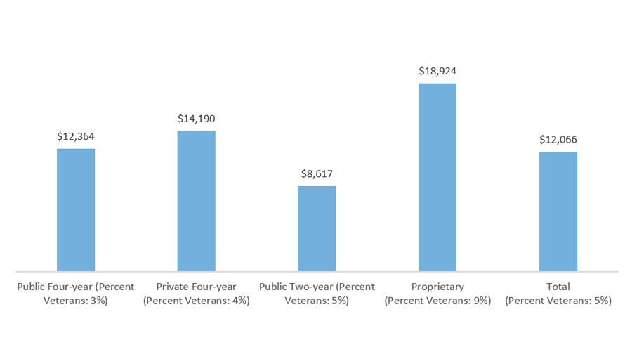 Median Total U.S. Veterans' Education Benefits in AY 2015-2016