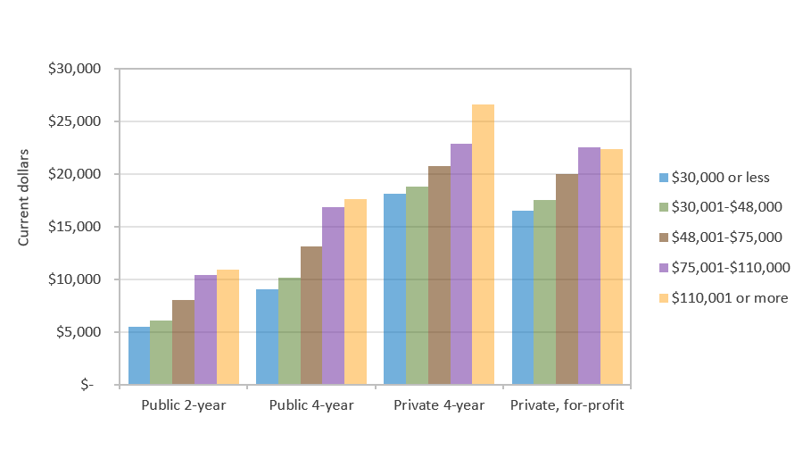 Average Net Price for Full-time, First-time Undergraduates in Texas by Sector and Income Quintile (AY 2017-2018)