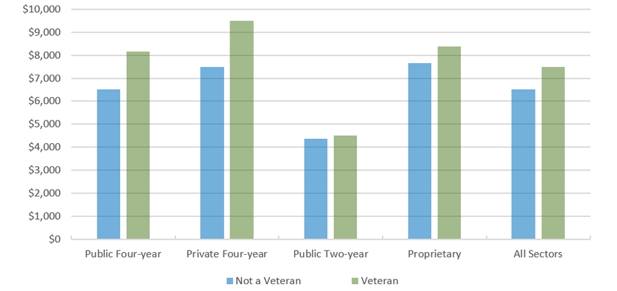 Median Student Loan Amount by Sector and Veteran Status, In AY 2015-2016