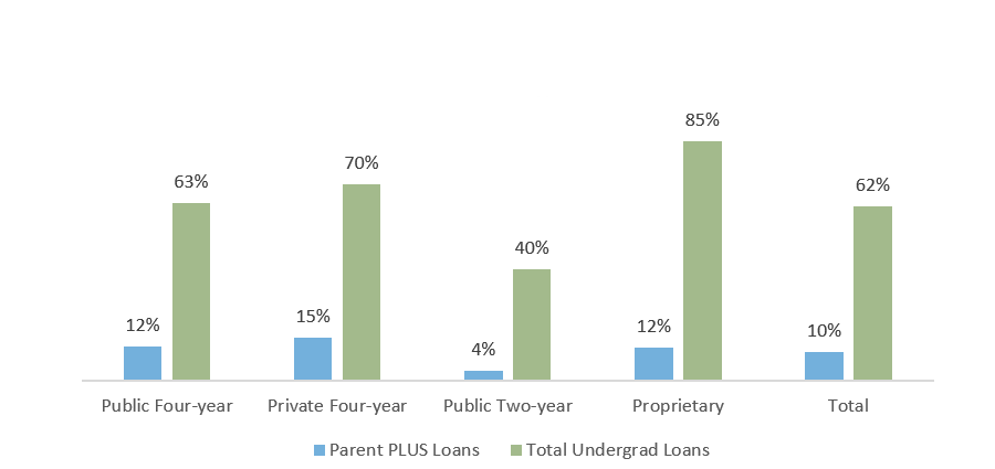 Percentage of 2015-2016 Graduates Who Borrowed for Undergraduate Education, by Loan Type and Sector