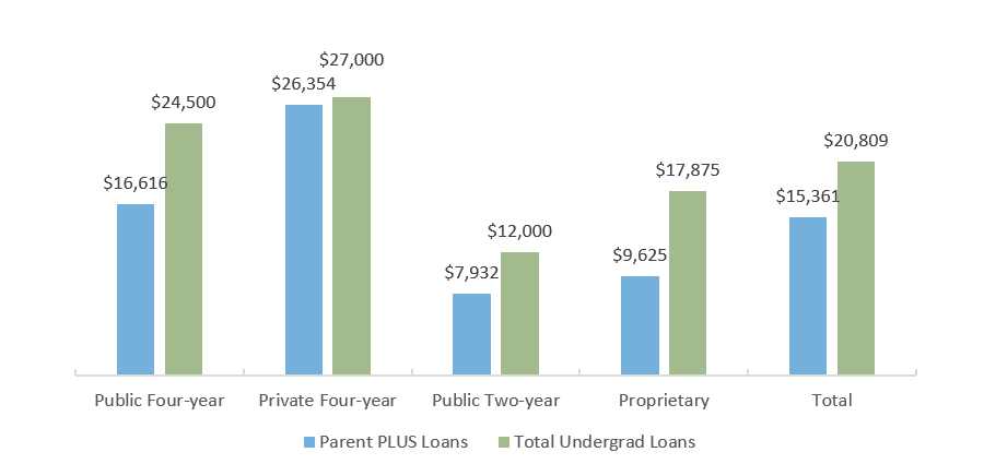 Cumulative Loans Borrowed by 2015-2016 Graduates, by Loan Type and Sector