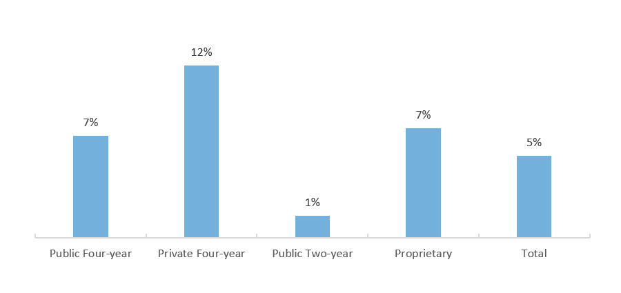 Percentage of Students Who Borrowed Private Loans in AY 2015-2016, by Sector