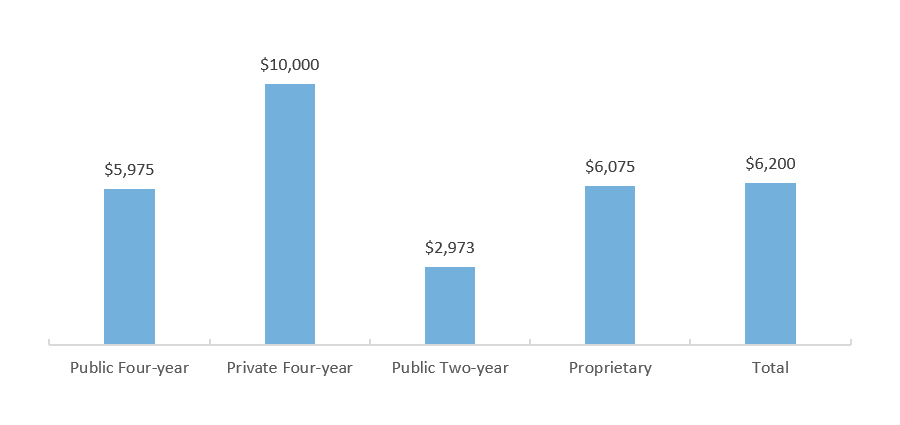 Median Private Loan Amount Borrowed in AY 2015-2016 by Students Who Borrowed Any Private Loans, by Sector