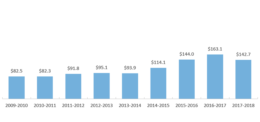 HHL-CAL Loan Volume by Award Year (in Millions of Dollars)