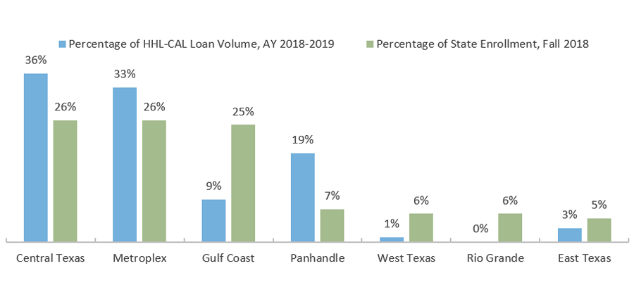 HHL-CAL Volume and Enrollment by Region