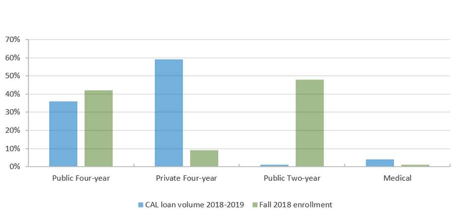HHL-CAL Volume and Student Enrollment by Sector