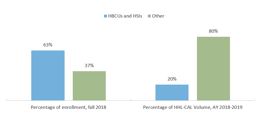 HHL-CAL Volume and Enrollment