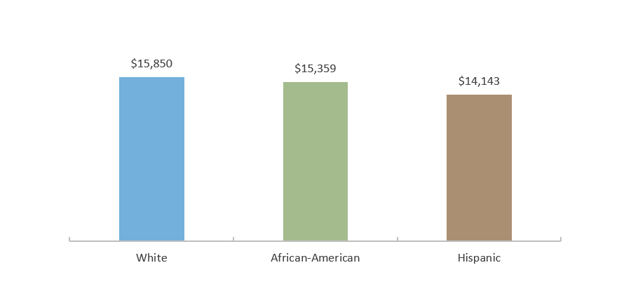 Average HHL-CAL Award by Ethnicity (AY 2018-2019)