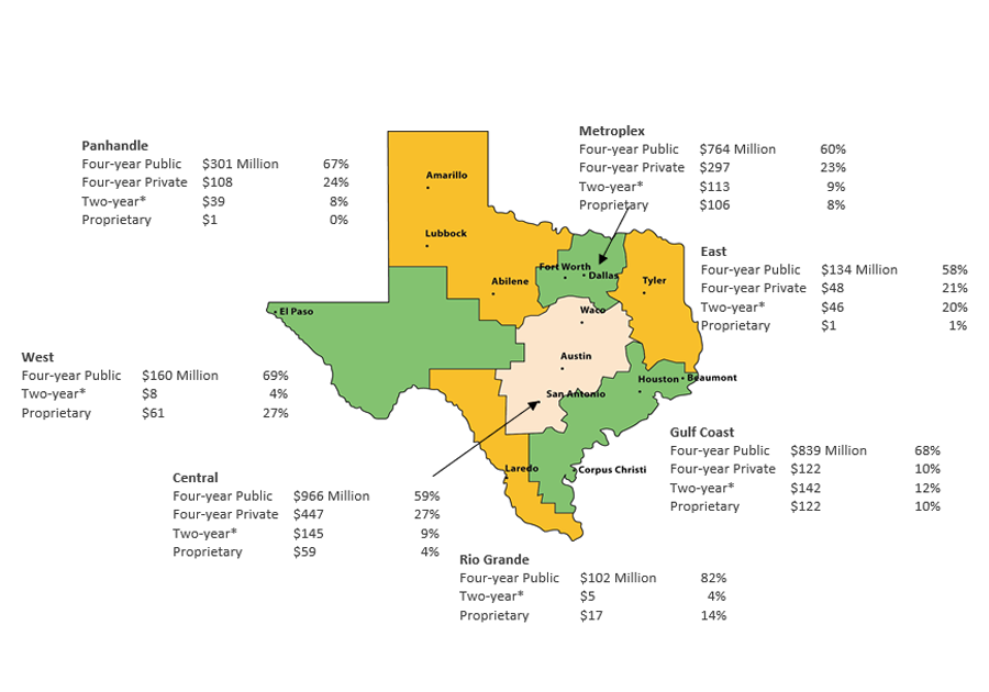 Federal Loan Volume by Region and School Type In Millions of Nominal Dollars (AY 2018–2019)