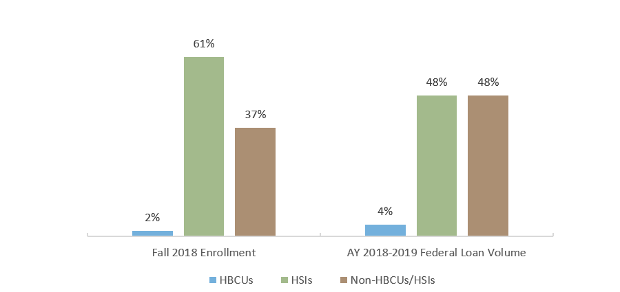 Ratio of Federal Loan Volume at HBCUs, HSIs and Non-HBCUs/HSIs