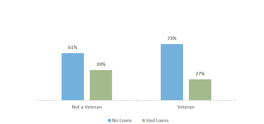 Percent With and Without Student Loans by Veteran Status, In AY 2015-2016