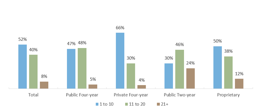 Work Study Job Hours Worked per Week, by Sector (AY 2015-2016)