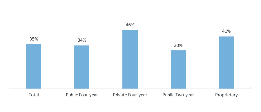 Employed Students: Job Related to Major or Field of Study, by Sector (AY 2015-2016)