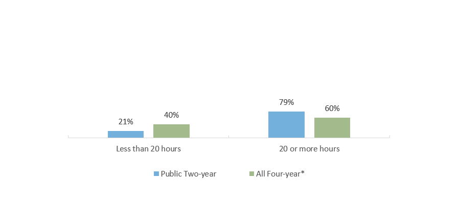 Q130: During the school year, about how many hours do you spend in a typical 7-day week working for pay?