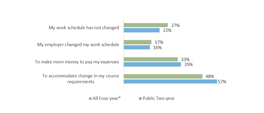 Q131-134: If your work hours have changed in the past year, what was the main reason? (check all that apply)**