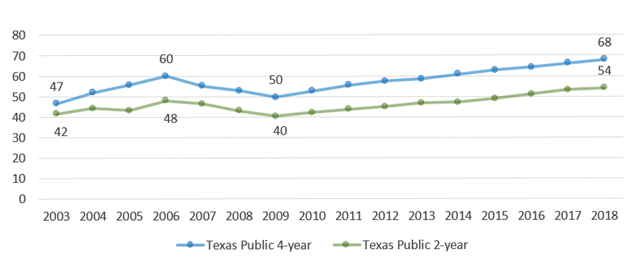 Hours of Minimum Wage Work per Week Needed to Pay for an Average Undergraduate Education in Texas, by Sector (2003 to 2018)