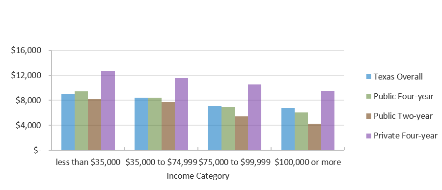 Average Unmet Need for Students in Texas by Income Category and Sector (Fall 2016)