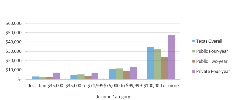 Average EFC for Students in Texas by Income Category and Sector (Fall 2016)