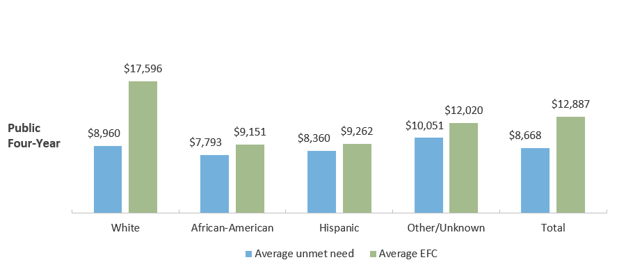 Average Unmet Need and Average EFC* by Race/Ethnicity for Texas Public Institutions (Fall 2016), Public Four-Year