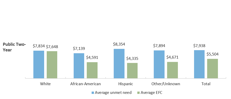 Average Unmet Need and Average EFC* by Race/Ethnicity for Texas Public Institutions (Fall 2016), Public Two-Year