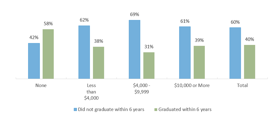 Graduation Status by Unmet Need Amount, 2012-2013 Public Texas High School Graduates Enrolled in Fall 2014 in Texas Higher Education