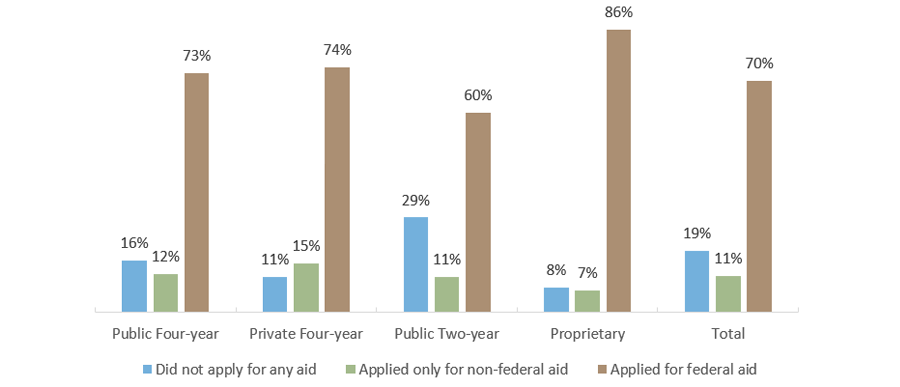 Applied for Any Aid, by Sector (in AY 2015-2016)