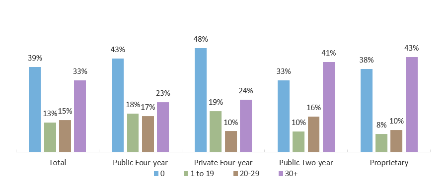 Hours Worked* per Week by Sector (AY 2015-2016)