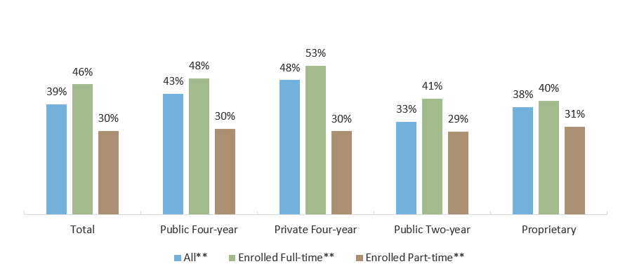 Percentage Working Zero Hours per Week by Sector and Enrollment Intensity (AY 2015-2016)