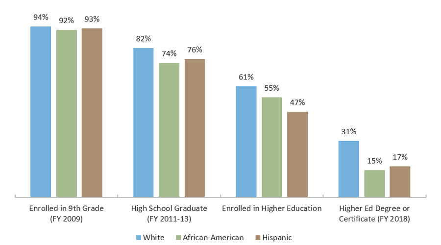 Texas Student Pipeline by Race/Ethnicity Transition Rates from 8th Grade to College Completion