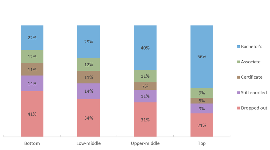 Six-year Attainment Status of 2011-12 First-year Students by Income Quartile