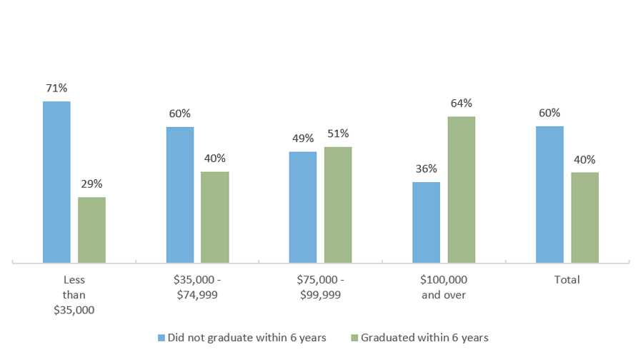 Baccalaureate Graduation Status by 2014 Income, 2012-13 Texas Public High School Graduates Enrolled in Fall 2013 in Texas Higher Education