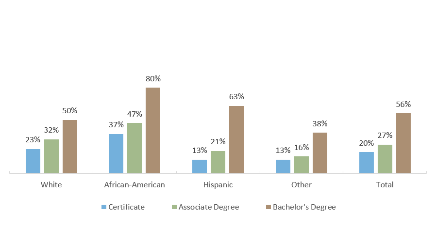 Percentage of Texas Graduates with Student Loans, by Degree Level and Race/Ethnicity (FY 2018 Graduates)