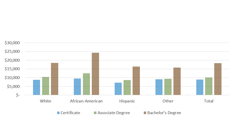 Median Loan Amount For Texas Graduates with Student Loans, by Degree Level and Race/Ethnicity (FY 2018 Graduates)