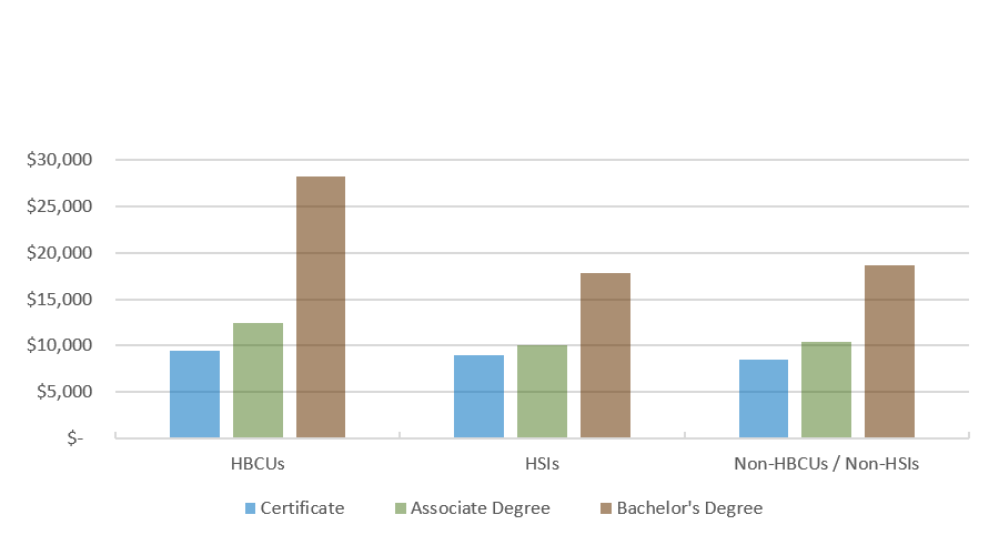 Median Loan Amount for Texas Graduates with Student Loans, by Degree Level and School Group (FY 2018 Graduates)